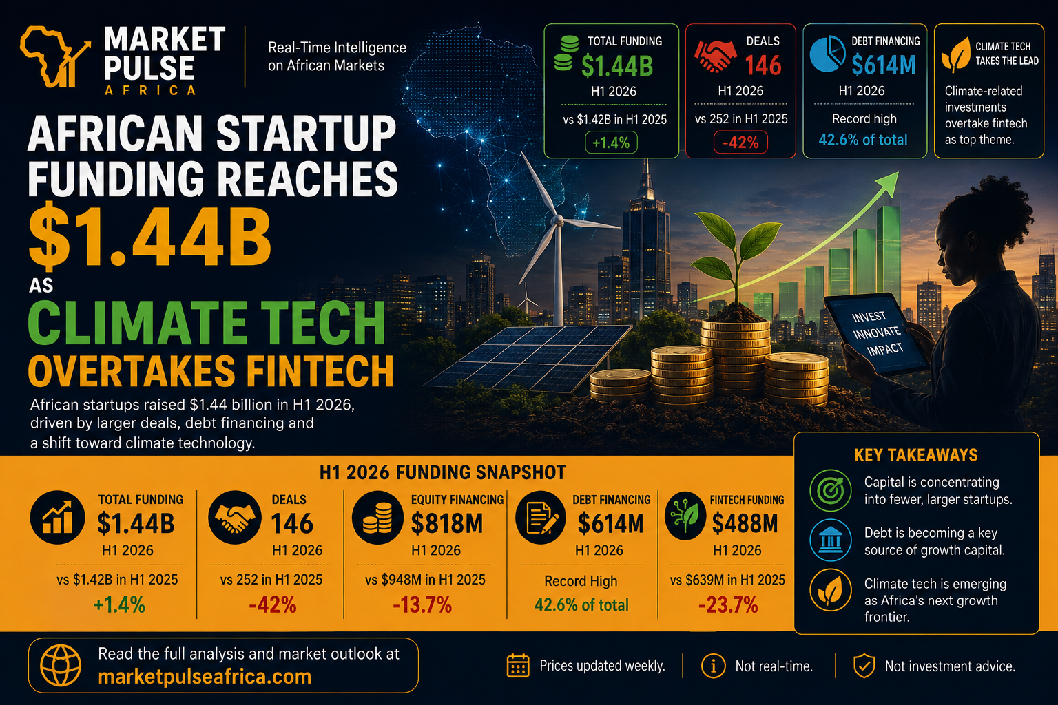 African startup and venture capital illustration showing fintech, climate technology and investment funding across Africa.