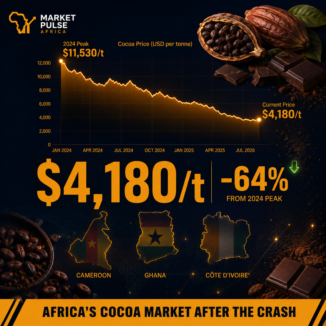 MarketPulse Africa financial graphic showing the BEAC rate decision, a 4.50% policy rate, a highlighted Central African map, an upward market chart, and a euro symbol representing
